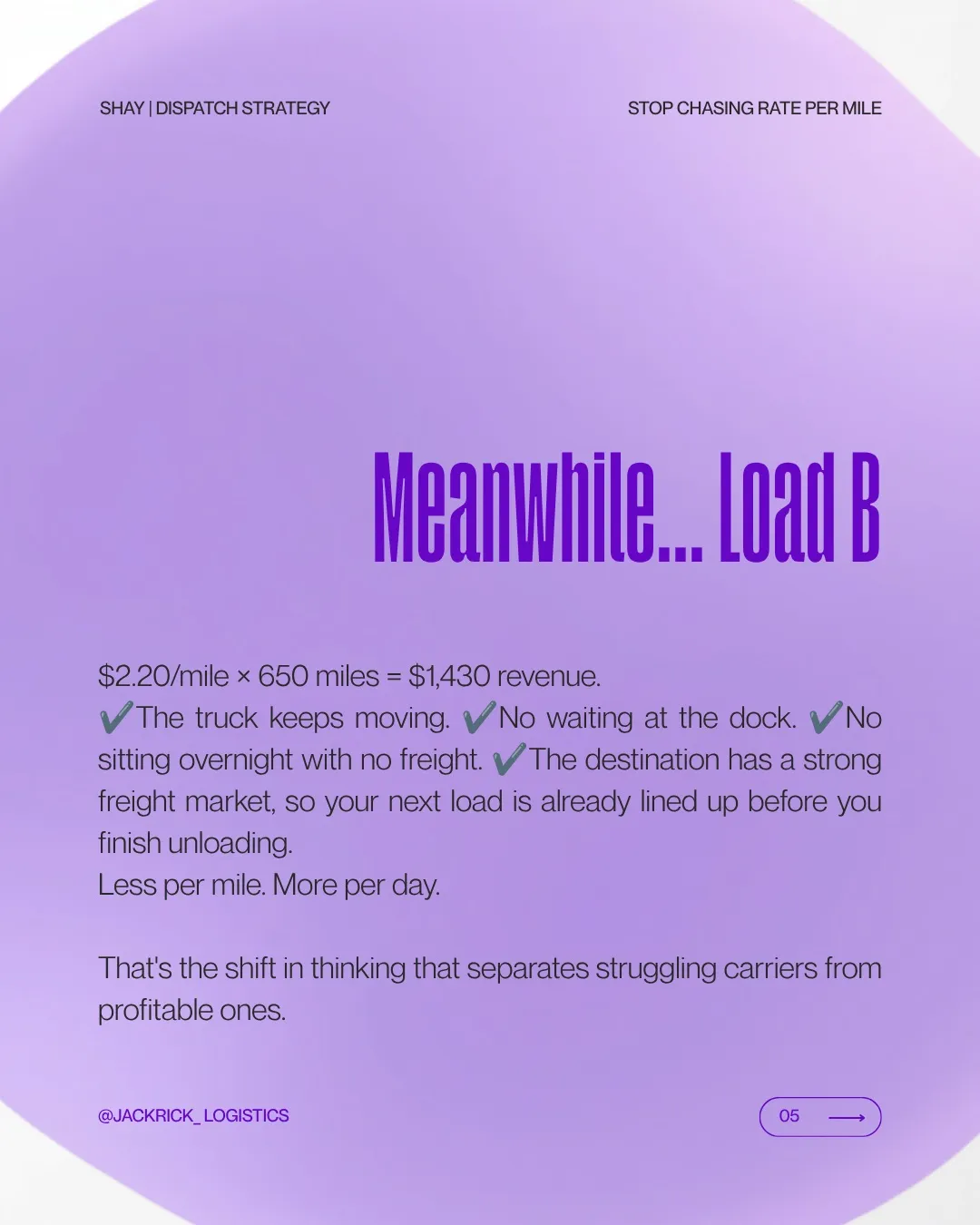 Slide headed "Meanwhile… Load B": $2.20 per mile times 650 miles equals $1,430 revenue. The truck keeps moving, no waiting at the dock, no sitting overnight with no freight, and the destination has a strong freight market so the next load is already lined up before unloading finishes. "Less per mile. More per day." That is the shift in thinking that separates struggling carriers from profitable ones.