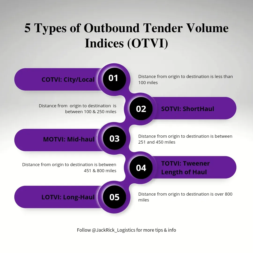 Diagram headed "5 Types of Outbound Tender Volume Indices (OTVI)": COTVI city or local, under 100 miles; SOTVI short haul, 100 to 250 miles; MOTVI mid-haul, 251 to 450 miles; TOTVI tweener length of haul, 451 to 800 miles; LOTVI long-haul, over 800 miles.