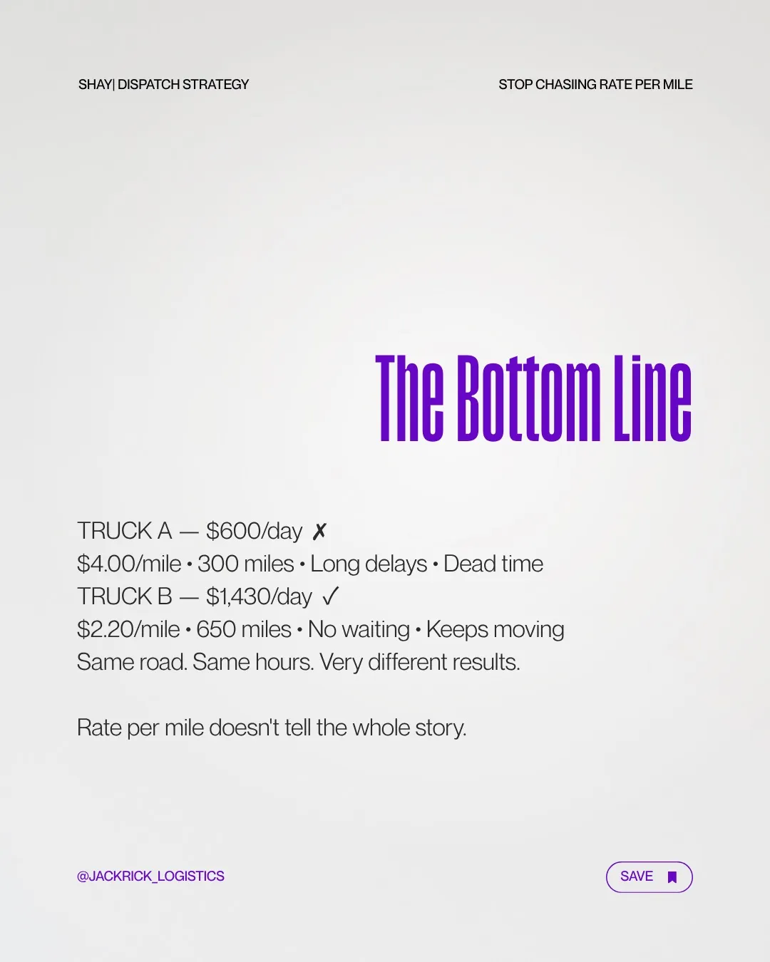 Slide headed "The Bottom Line": Truck A earns $600 a day at $4.00 per mile over 300 miles with long delays and dead time; Truck B earns $1,430 a day at $2.20 per mile over 650 miles with no waiting and constant movement. Same road, same hours, very different results. "Rate per mile doesn't tell the whole story."